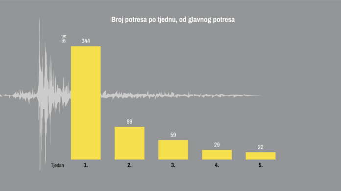 Siscia br potresa po tjednu 11022021